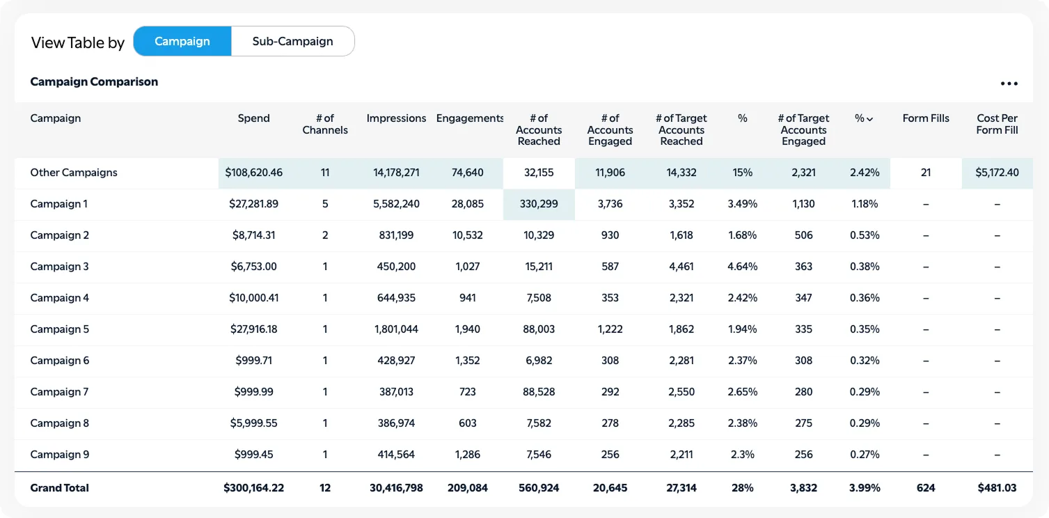 Campaign Comparison dashboard