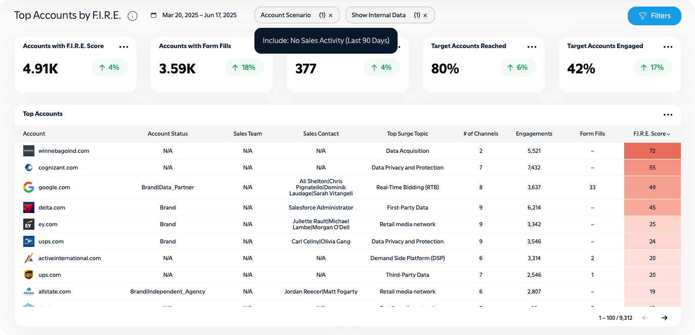 Top Accounts by F.I.R.E.