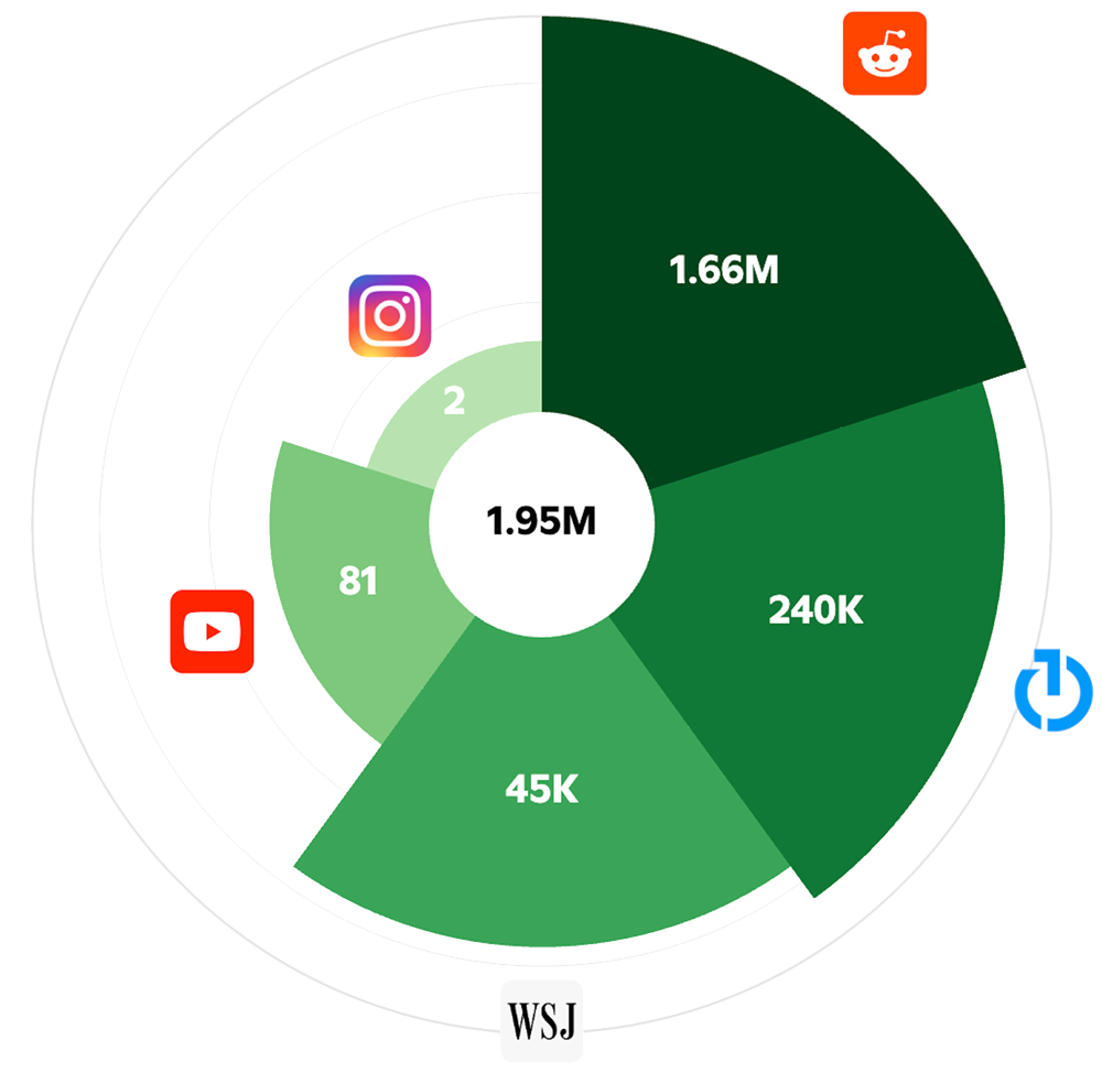 Reddit ABM B2B targeting diagram