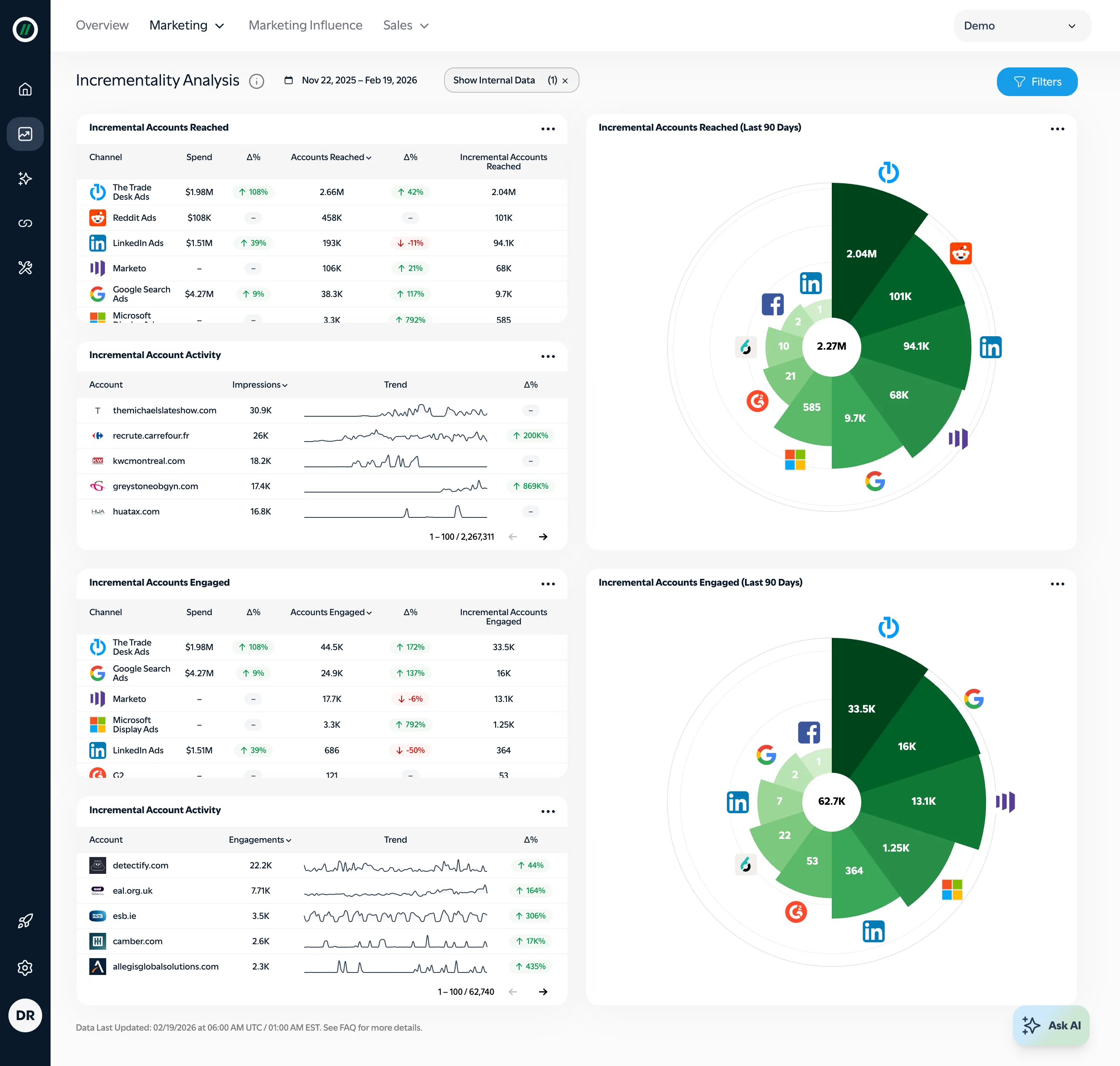 Incrementality Analysis for Partners