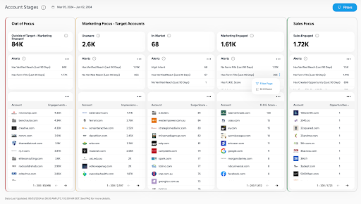 Account Stages Analytics