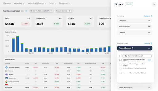 Incremental Reach and Engagement